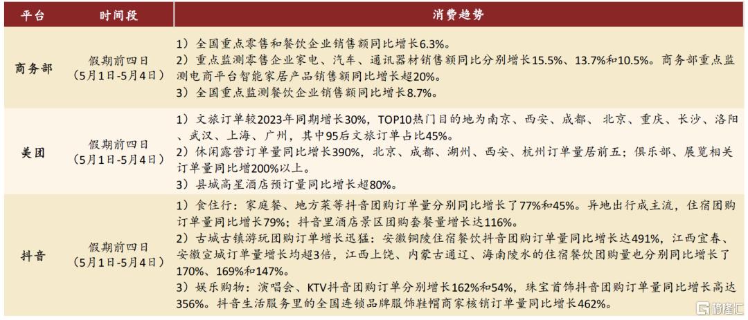 五一假期数据表现如何？