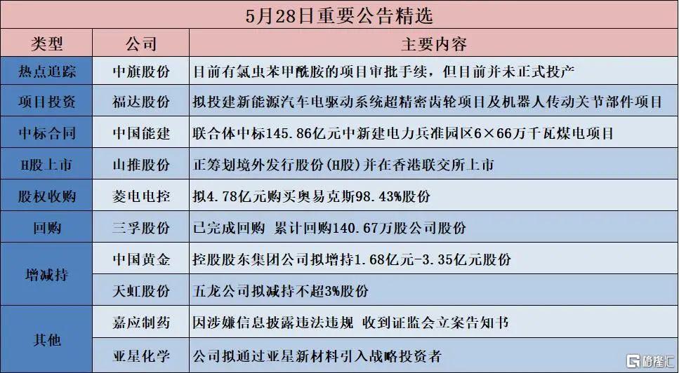 早报 (05.29）| 特朗普“越权”！美国法院叫停“解放日”贸易政策；英伟达Q1营收441亿美元超预期；商务部或放松对欧稀土出口