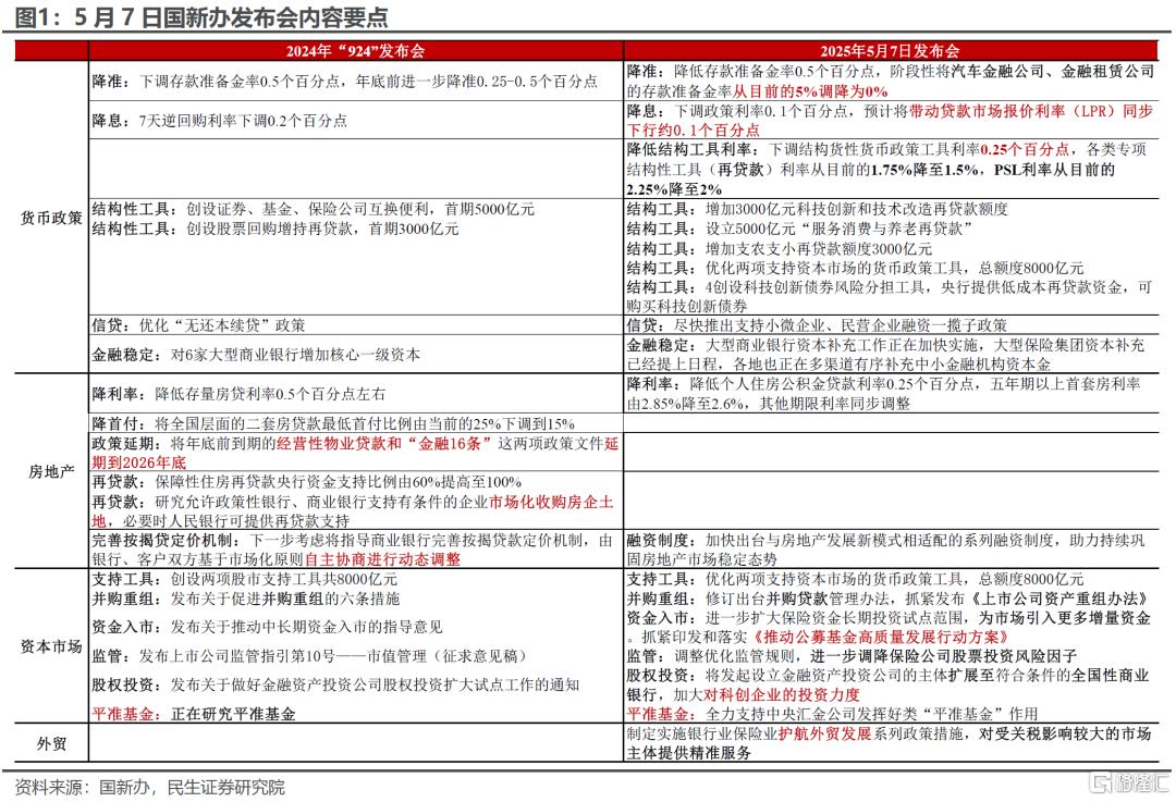 “双降”之外的政策信号