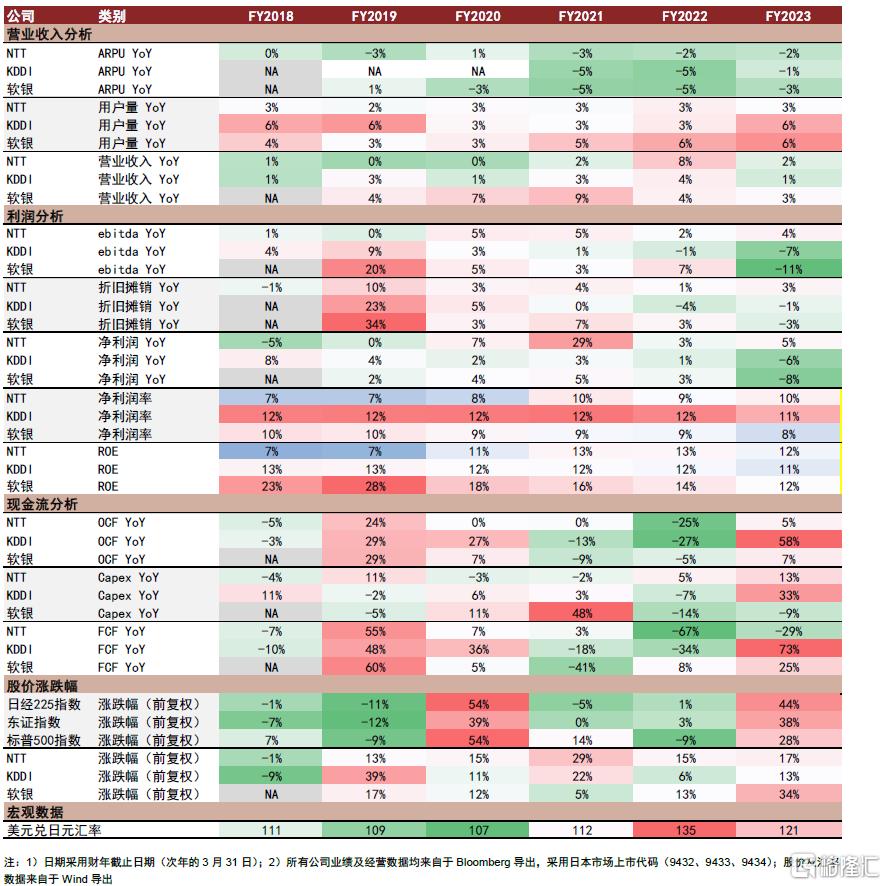 电信服务全球研究系列：日本电信运营商篇