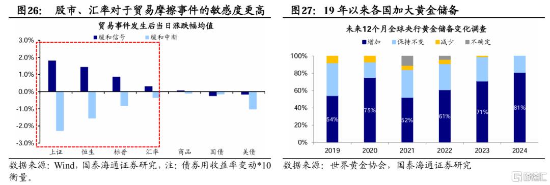 贸易摩擦缓和期资产价格如何走？