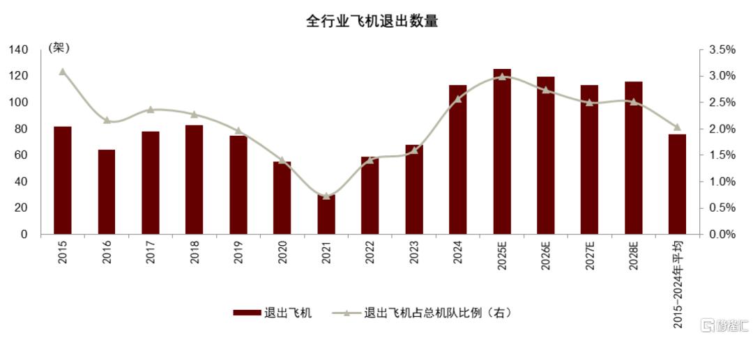 中金：关税和产能压制，预计2025-2028年航空供给年均增速3.1%