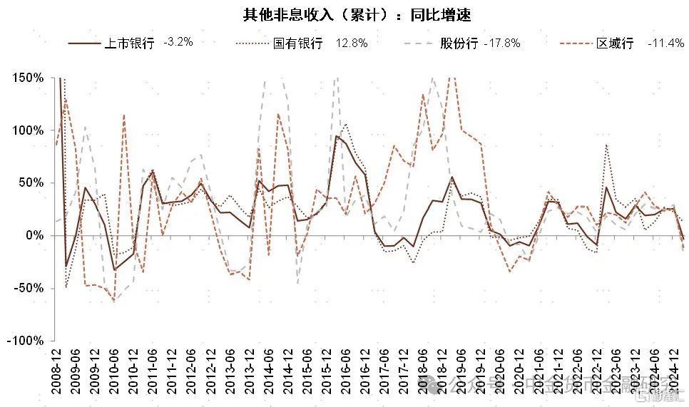 银行利润为何负增长？