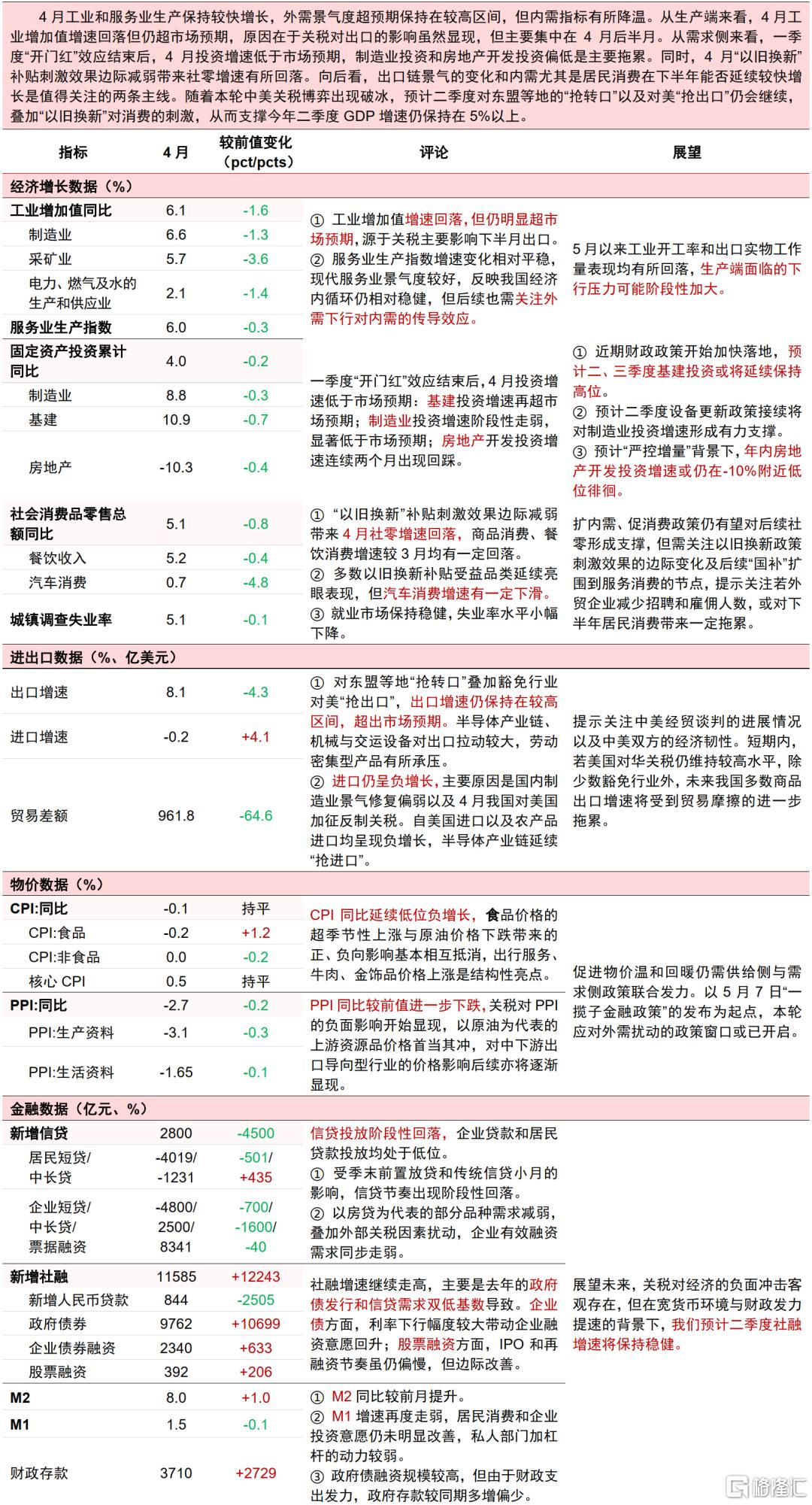 外贸韧性超预期支撑生产景气，内需待提振下关注二季度增长动能
