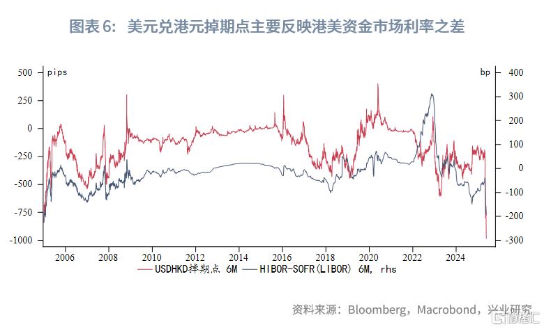 近期港汇缘何两极波动？