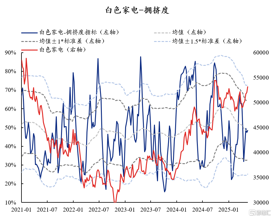 60大热门赛道：拥挤度到什么位置了？