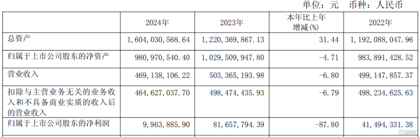 5天3板牛股突遭“减持空袭”！两股东拟抛不超过6%股份，去年盈利仅996万