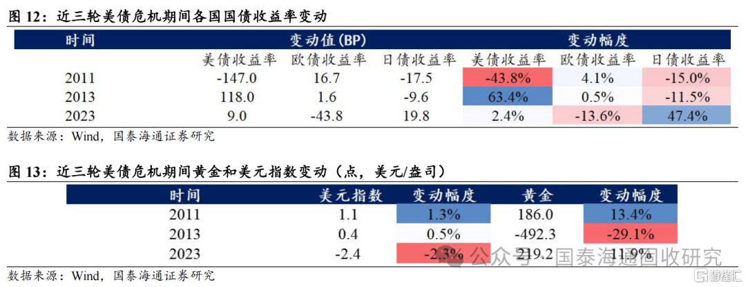 美国债务风险被高估，美债仍具相对价值