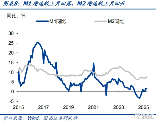 国盛证券：小月弱信贷