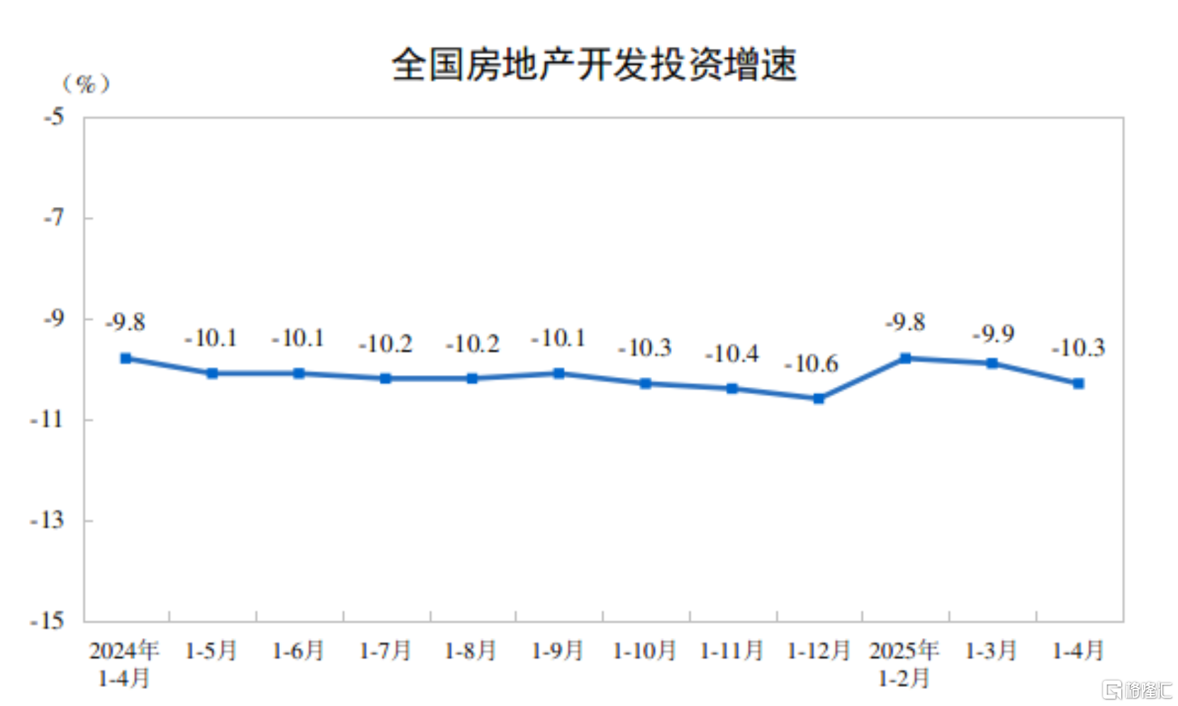 统计局：4月规模以上工业增加值增长6.1%，社零增长5.1%