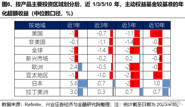 美国主动基金如何战胜基准？