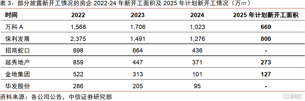 中信证券：房地产供给持续收缩，收储加力扩围