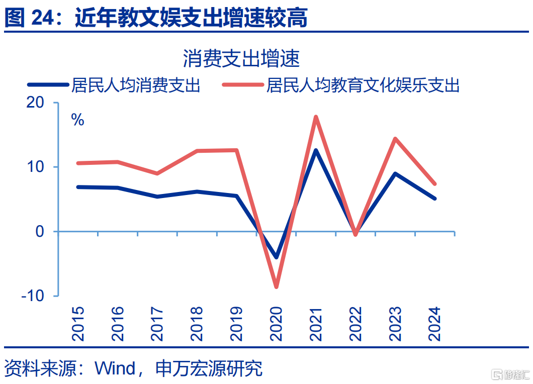 消费困局的“盲点”？