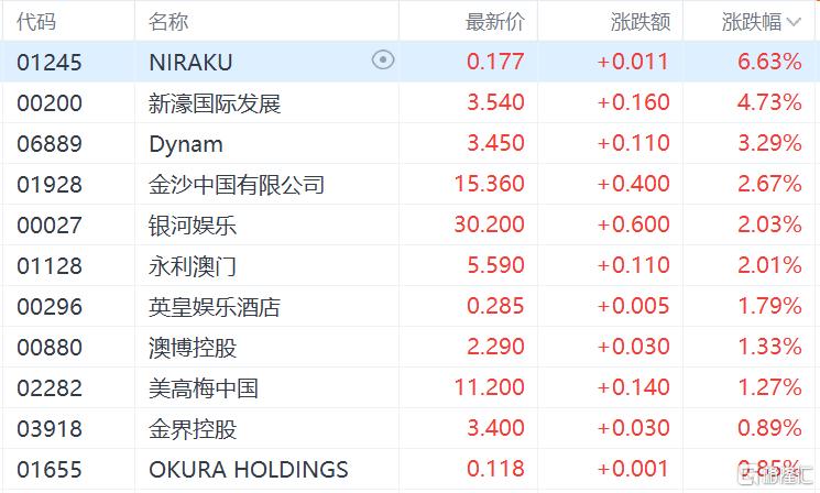 港股收评：恒指微涨0.13%，大金融、军工股集体走强，弘业期货飙涨34%