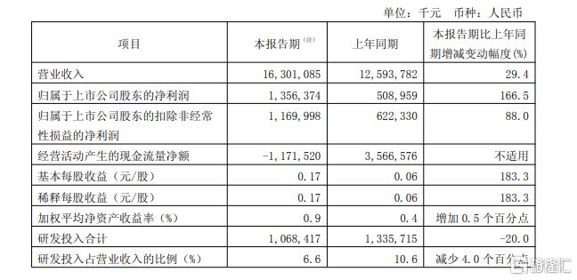 Q1净利润暴增166.5%！“芯片一哥”财报喜忧参半