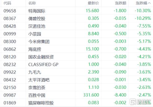 港股收评：三大指数集体下挫！影视股、餐饮股低迷，黄金股逆势上涨