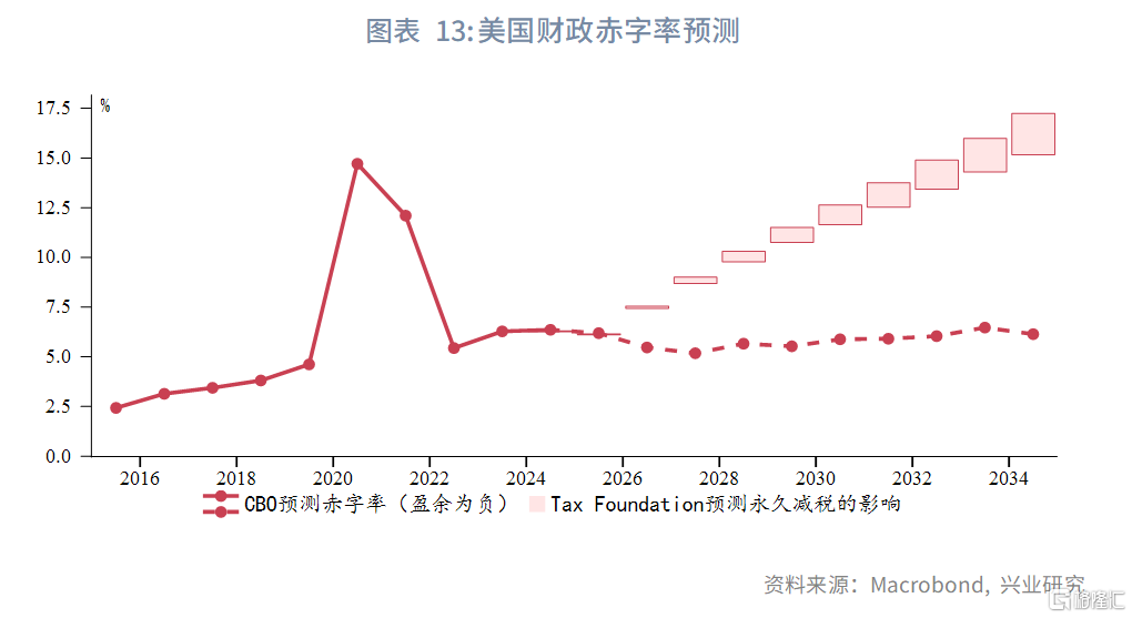 “美丽大法案”通过前的做多黄金窗口期