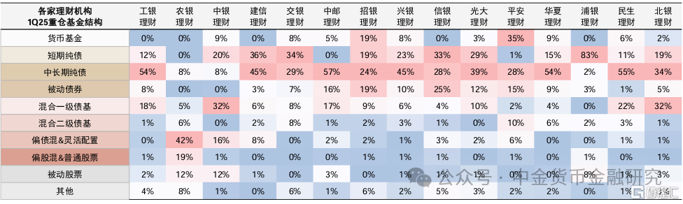 理财委外与公募基金配置有何变化？