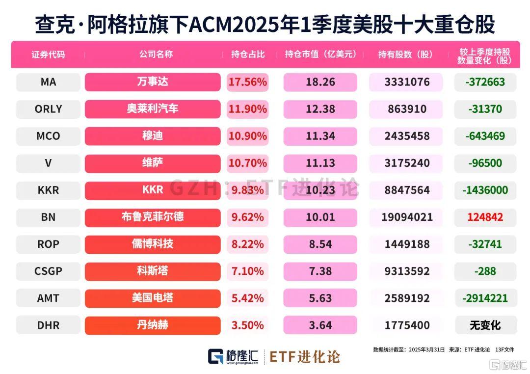 巨佬们最新重仓股来了！