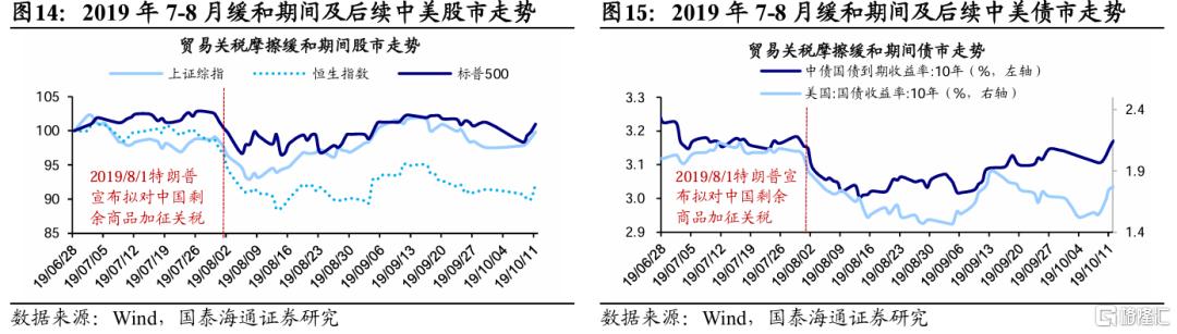 贸易摩擦缓和期资产价格如何走？