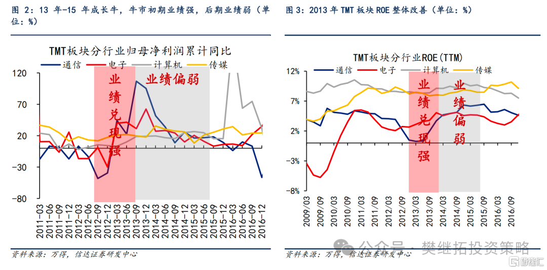 信达策略：超配价值和低位成长