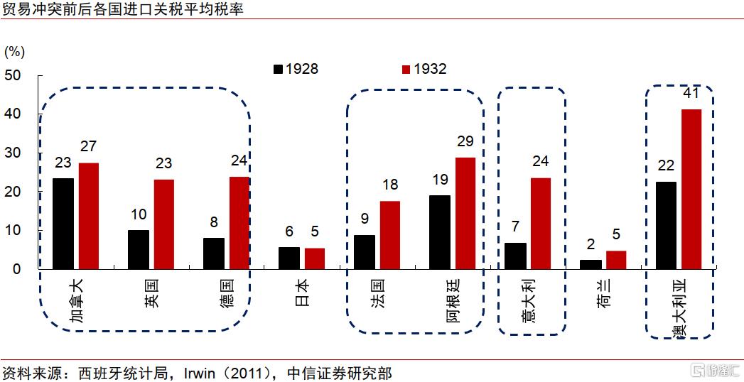 历史视角下的全球贸易冲突：复盘、对比与趋势