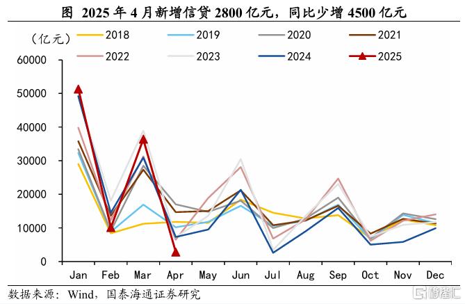 4月社融数据点评：政府加杠杆，缓解企业压力