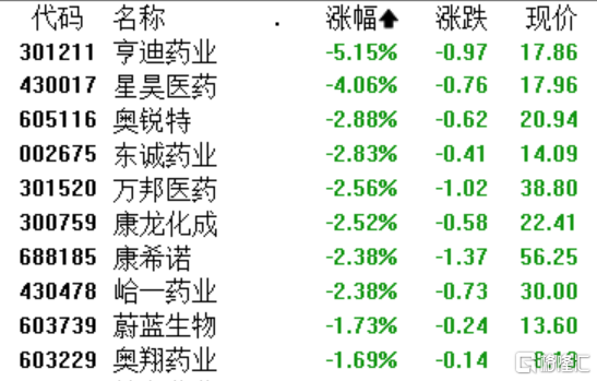 A股收评：创业板指跌0.33％，并购重组、航运港口板块爆发，白酒股低迷