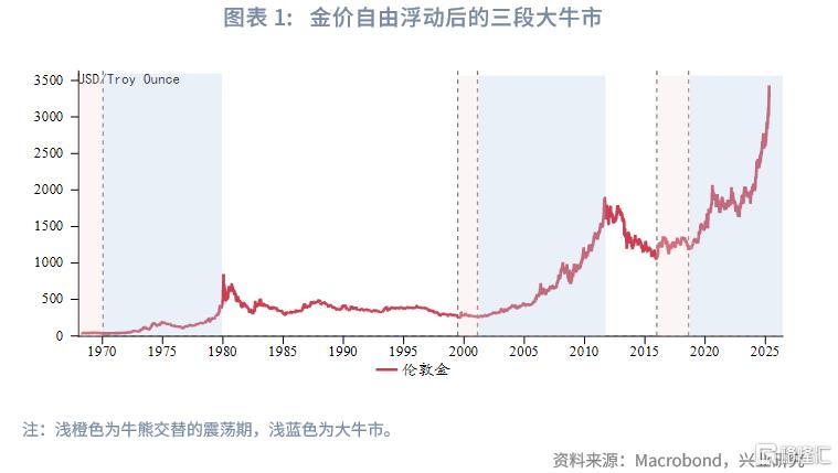 兴业研究：黄金大牛市上涨与回撤规律分析