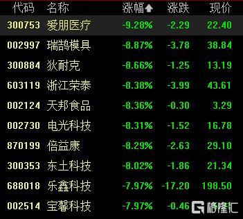 A股收评：三大指数齐跌，全市场超4000股飘绿，美容护理、银行股逆市走高