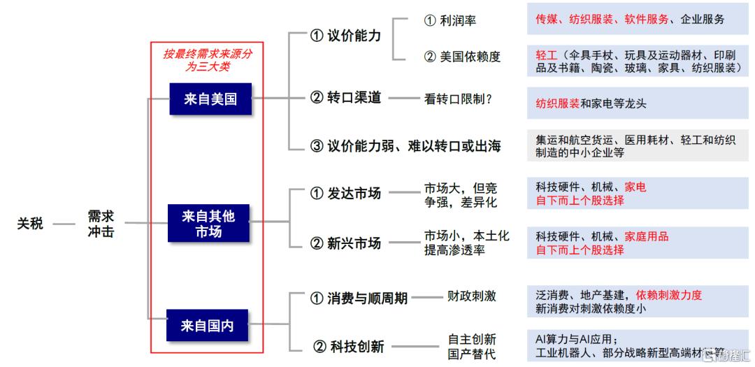 关税如何影响行业配置？