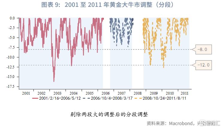兴业研究：黄金大牛市上涨与回撤规律分析