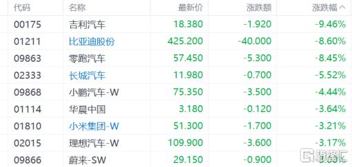 港股收评：恒科指跌3连跌！汽车股遭重挫，核电股逆势爆发