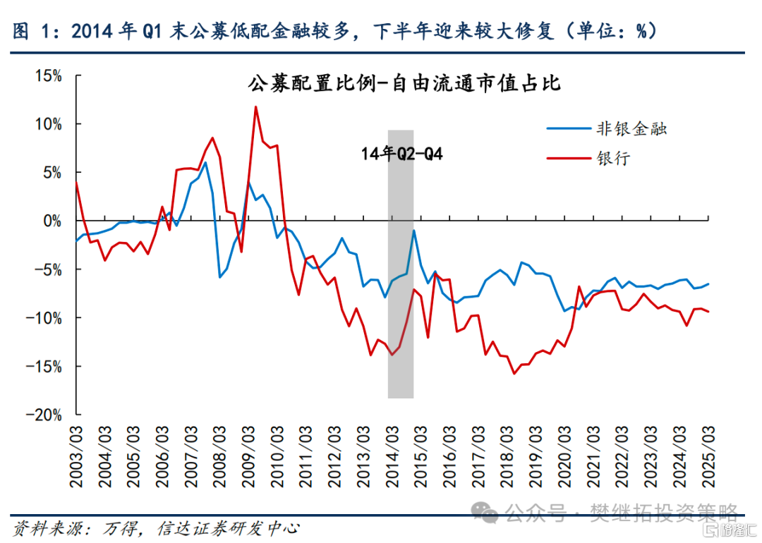 金融能否重演14年下半年行情？