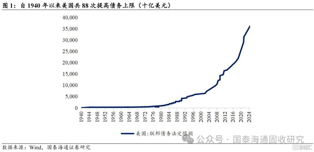 美国债务风险被高估，美债仍具相对价值