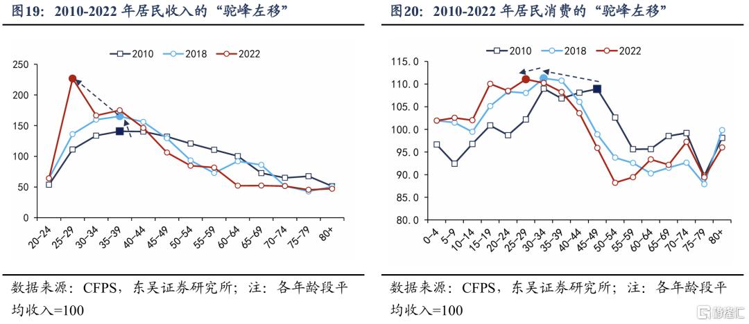 谁是消费“领头羊”：人口周期改变消费模式