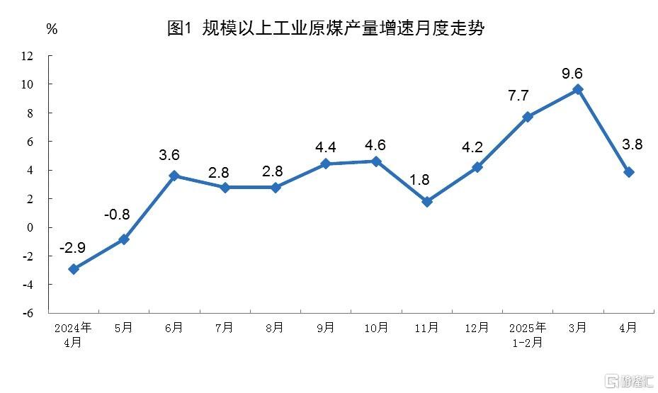 统计局：4月规模以上工业增加值增长6.1%，社零增长5.1%
