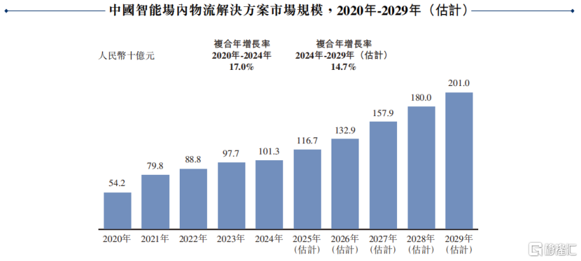 中鼎智能冲击港股IPO，分拆自诺力股份，毛利率逐年下滑