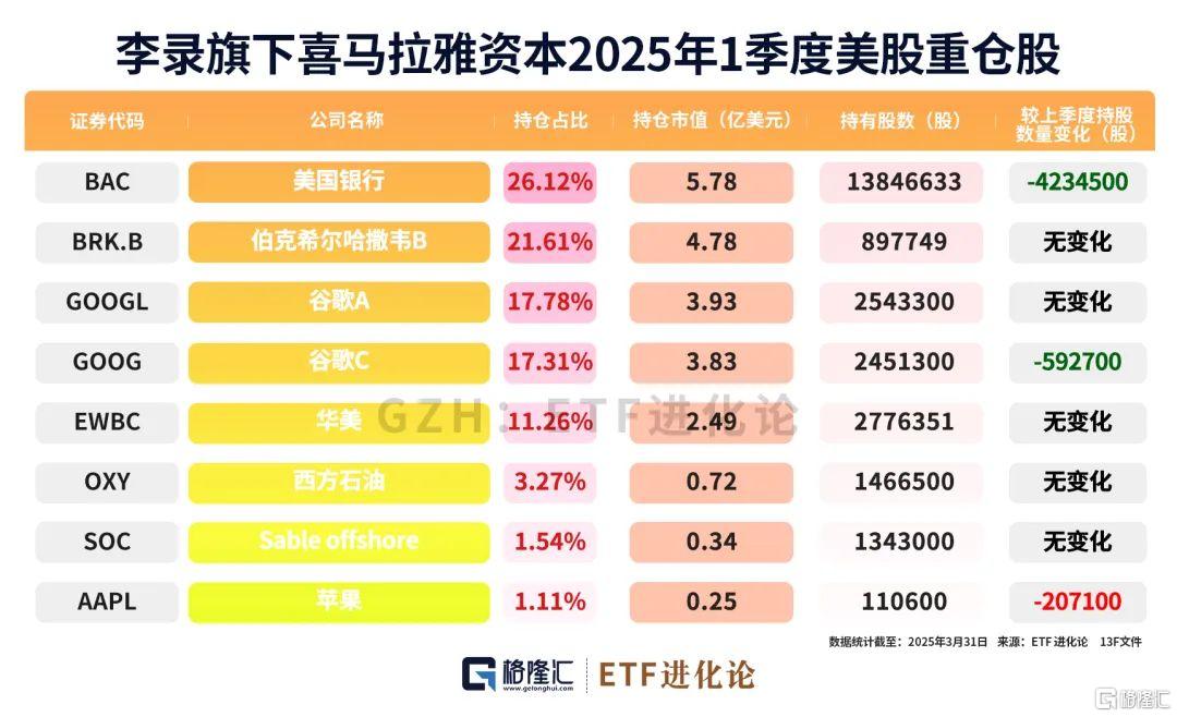 巨佬们最新重仓股来了！