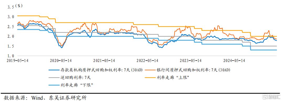 如何理解“降准降息”的逻辑？