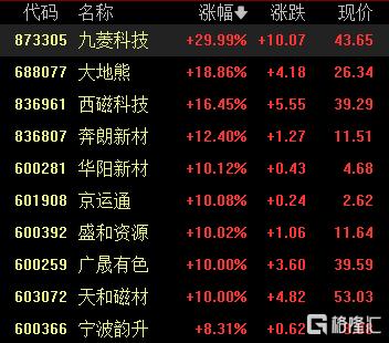 A股收评：5月开门红！三大指数均涨超1%，可控核聚变、稀土板块走强