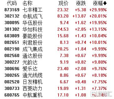 A股收评：三大指数集体飘红！军工、CPO概念热度爆棚，贵金属板块下挫