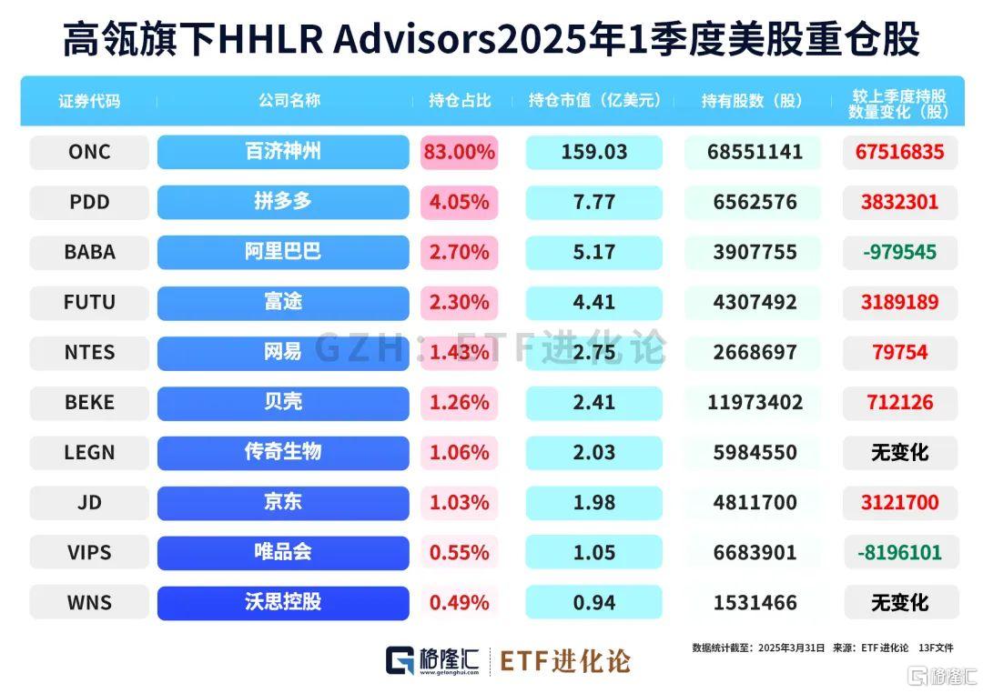 巨佬们最新重仓股来了！