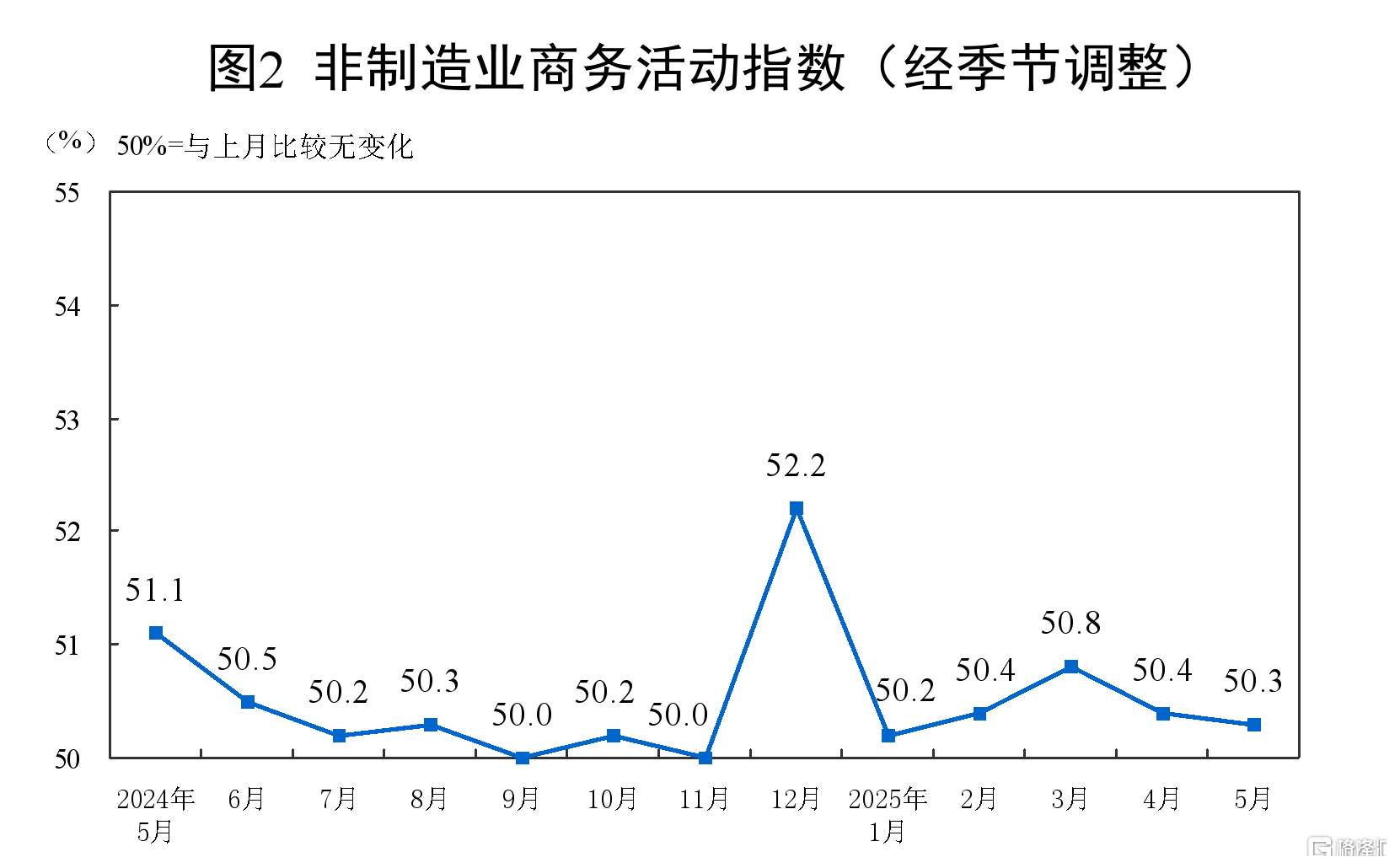 统计局：中国5月PMI回升至49.5，制造业景气水平改善