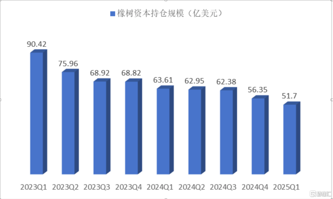 霍华德·马克斯的橡树资本370亿最新持仓披露：增持黄金股，新进B站、贝壳等，借道可转债布局中概股