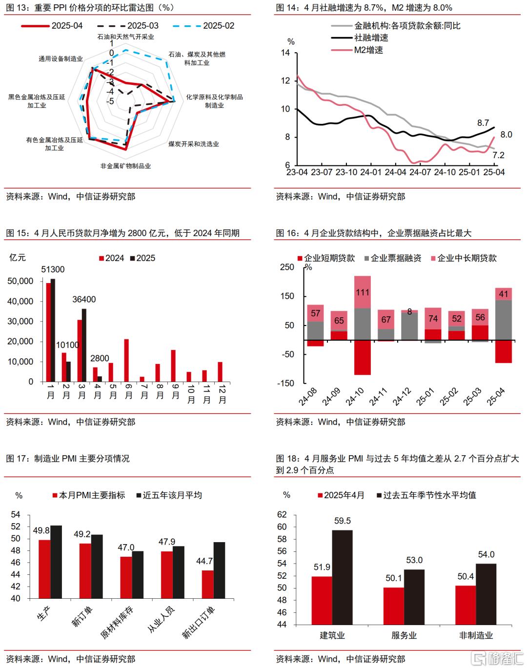 外贸韧性超预期支撑生产景气，内需待提振下关注二季度增长动能