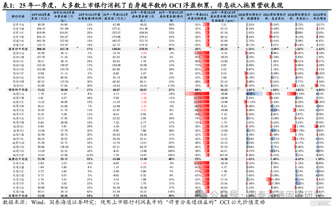 国泰海通证券：银行浮盈被动“兑现”，缺负债明显缓解
