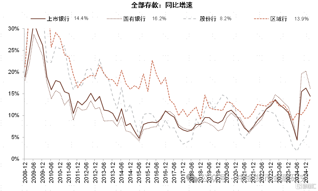 银行利润为何负增长？