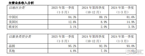 Q1净利润暴增166.5%！“芯片一哥”财报喜忧参半