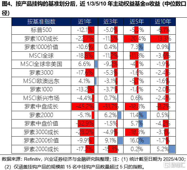 美国主动基金如何战胜基准？